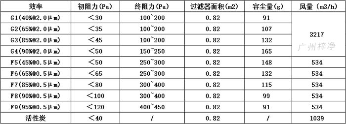 可拆式初效過濾器595*595*46尺寸風量、容塵量、過濾面積。