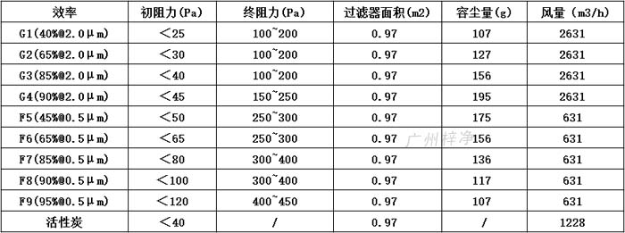 普通雙面保護網初效過濾器595*595*46尺寸風量、容塵量、過濾面積。