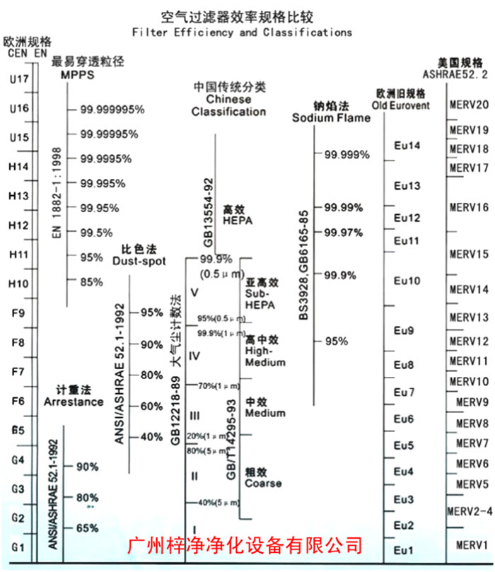 F5級袋式中效空氣過濾器過濾級別一般分為歐州標準、美國標準、我國標準 F5級袋式中效空氣過濾器過濾級別一般分為歐州標準、美國標準、我國標準