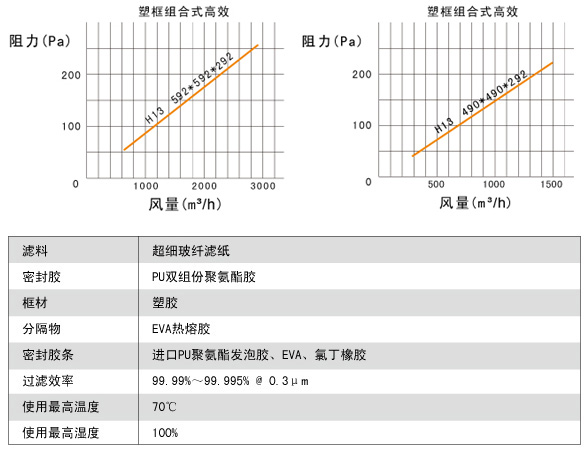 高效過濾器參數 高效過濾器參數